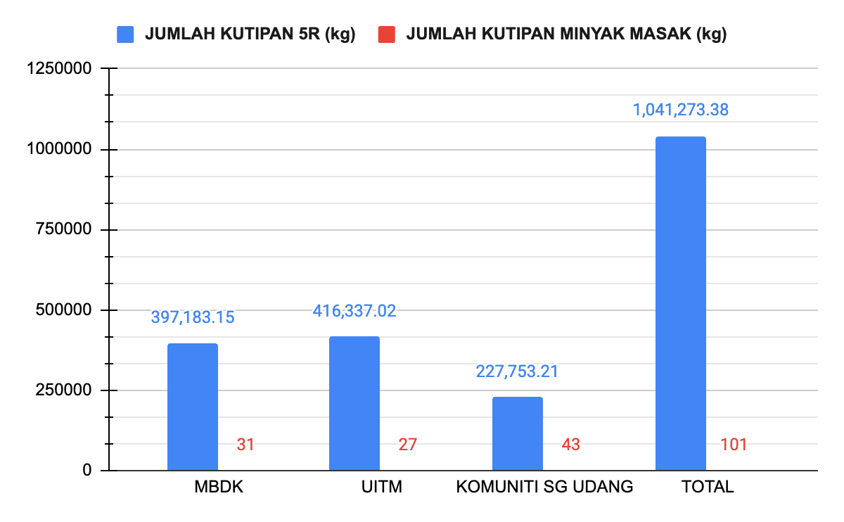 Program Pembersihan Sungai Klang River Ranger 2.0