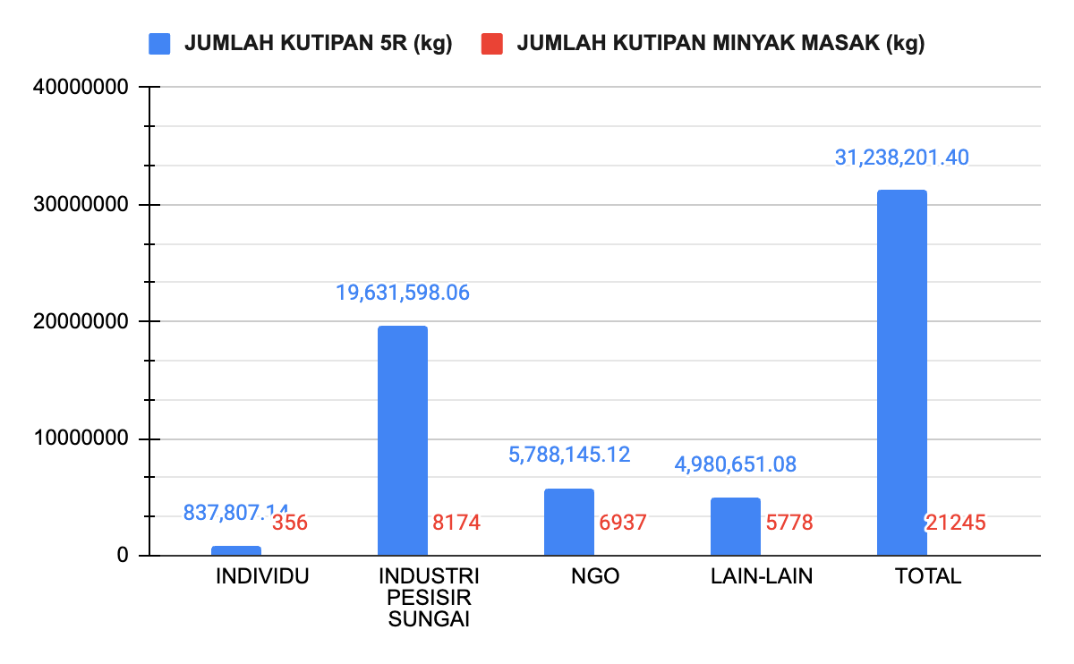Individu, Industri Pesisir Sg, Ngo & Lain-lain