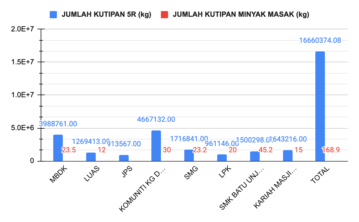 Zone 1, Phase 2:  Kampung Delek