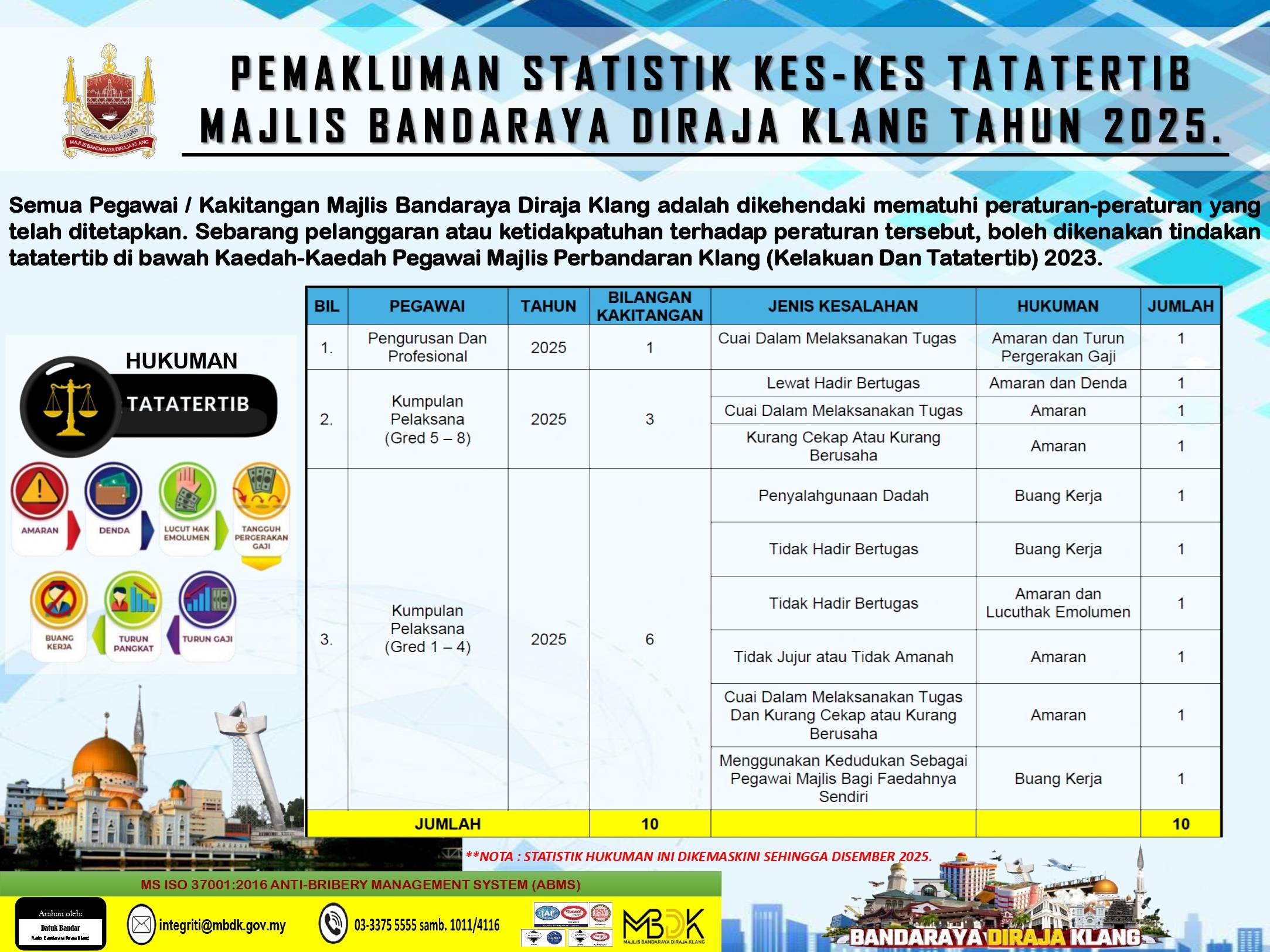 PEMAKLUMAN STATISTIK KES-KES TATATERTIB MBDK TAHUN 2025