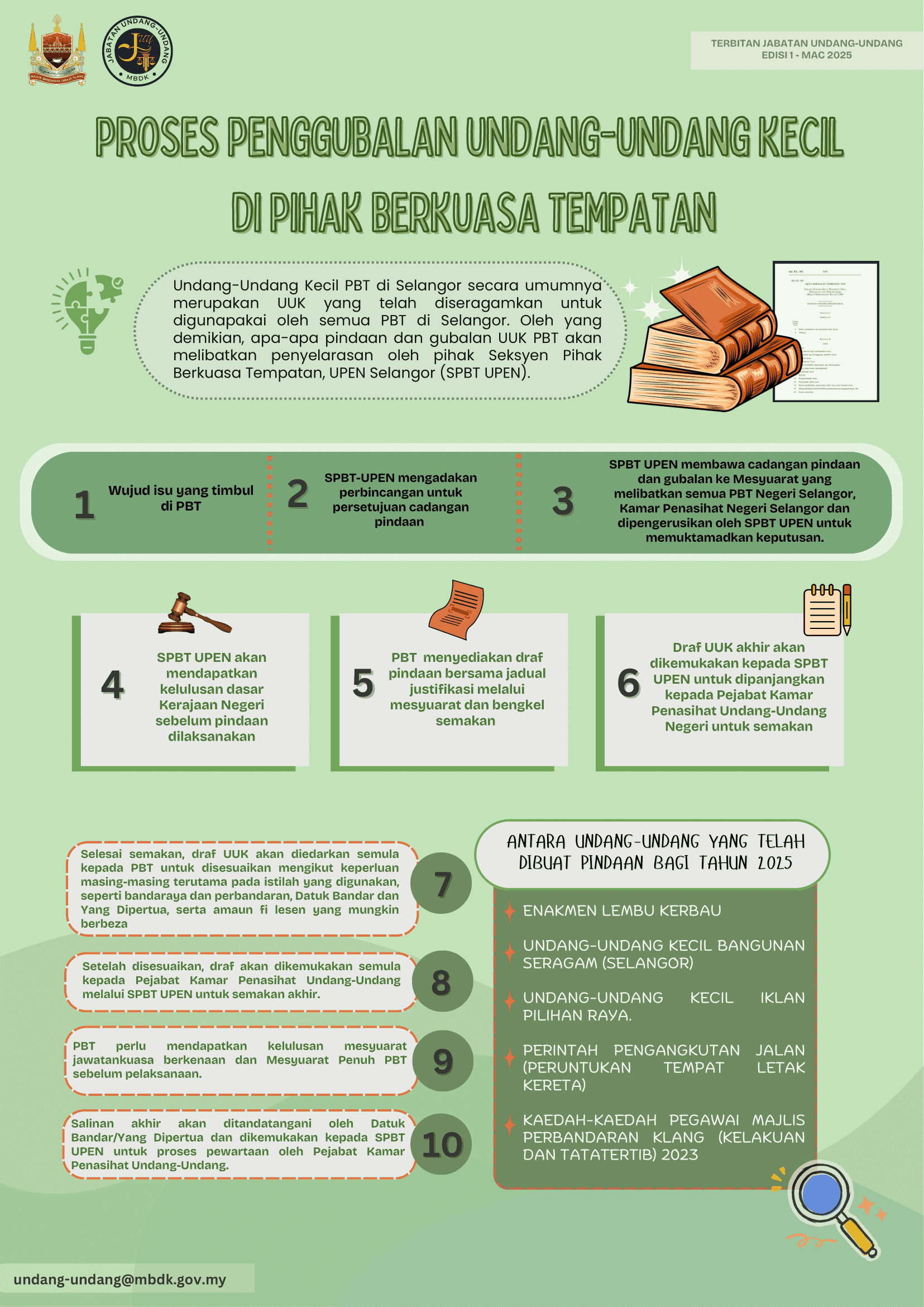 PROSES PENGGUBALAN UNDANG-UNDANG KECIL DI PIHAK BERKUASA TEMPATAN 