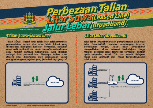 Perbezaan Talian Litar Suwa (Leased Line) & Jalur Lebar (Broadband)