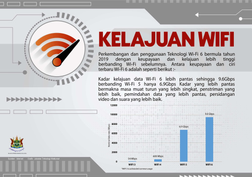 Kelajuan WIFI