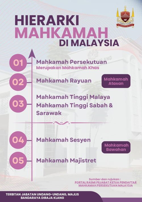 HIERARKI MAHKAMAH DI MALAYSIA