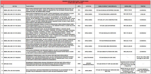 KEPUTUSAN MESYUARAT JAWATANKUASA TENDER BIL 5-2025 & MESYUARAT JAWATANKUASA SEBUT HARGA BIL 5-2025