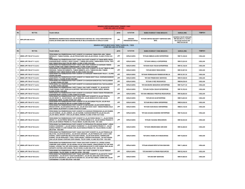 KEPUTUSAN MESYUARAT TENDER BIL. 7/2025 DAN MESYUARAT SEBUTHARGA BIL. 7/2025 16 MEI 2025