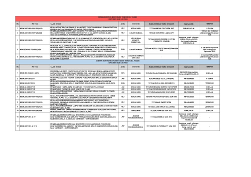 SENARAI KEPUTUSAN MESYUARAT TENDER BIL 15 & SEBUTHARGA BIL 16 2025