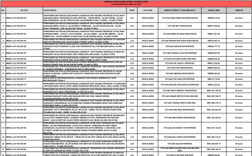KEPUTUSAN MESYUARAT JAWATANKUASA TENDER BIL. 2/2026 & MESYUARAT JAWATANKUASA SEBUT HARGA BIL. 2/2026